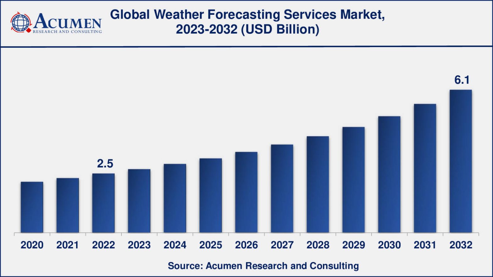 Weather Forecasting Services Market