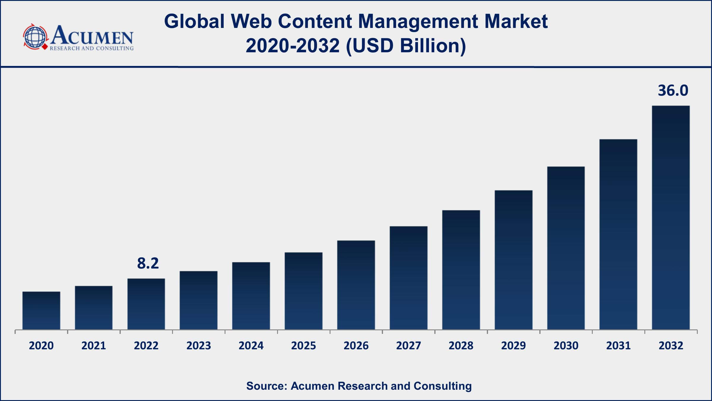 Web Content Management Market