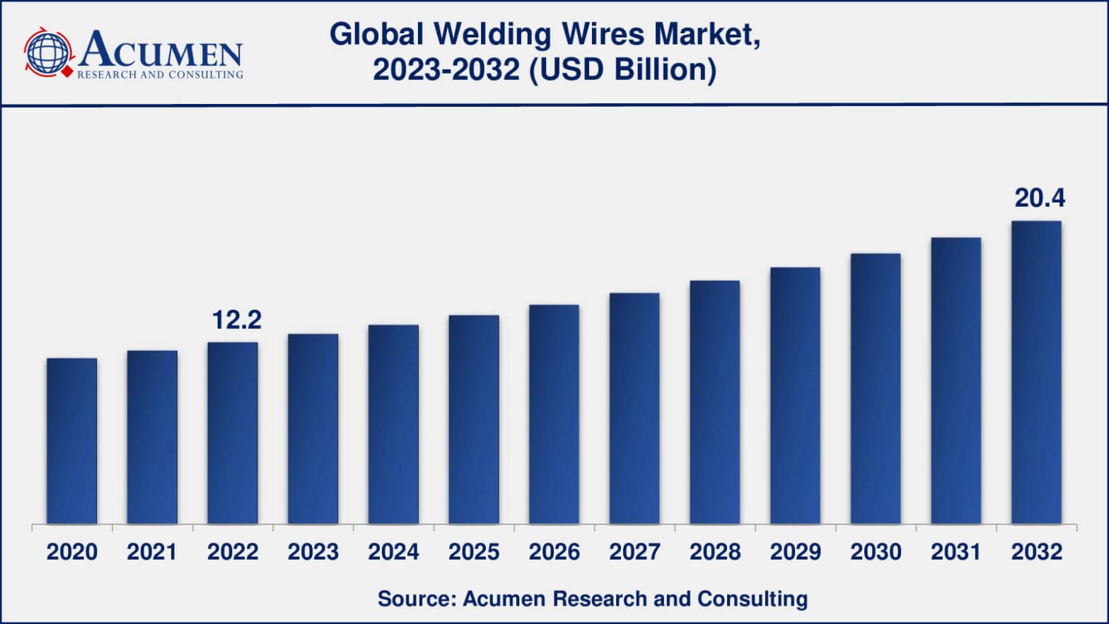 Welding Wires Market