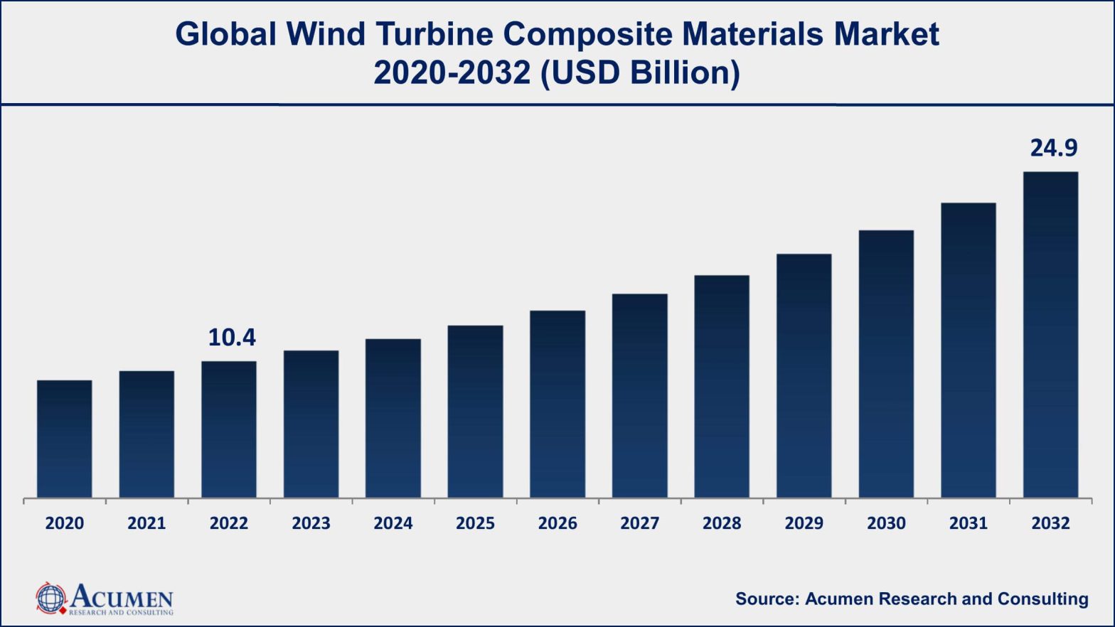 Wind Turbine Composite Materials Market