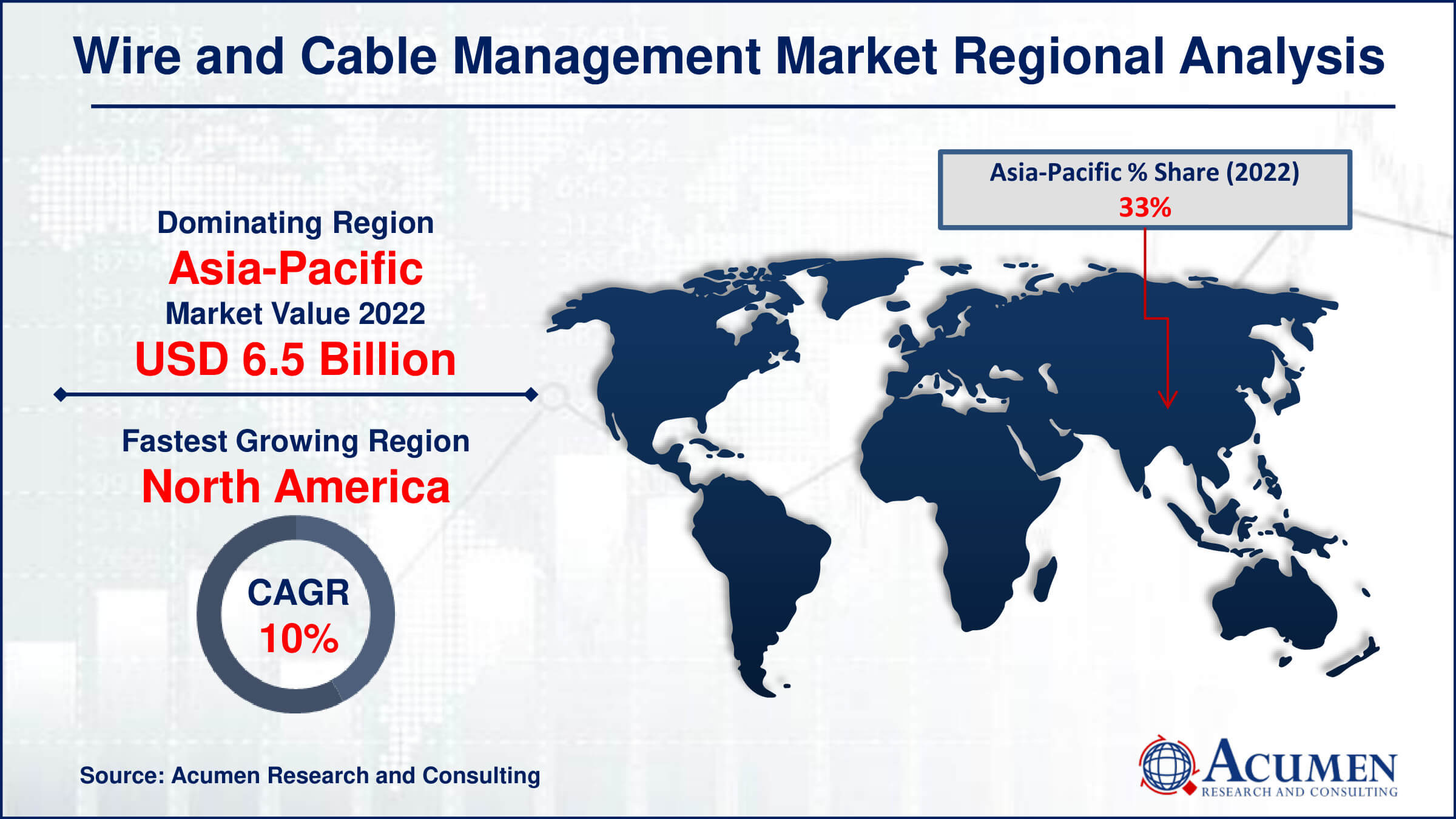 The Wire and Cable Management Market is set to grow from USD 19.6 Billion in 2022 to USD 48.6 Billion by 2032, driven by a CAGR of 9.7%. Explore the latest market trends and future forecasts.