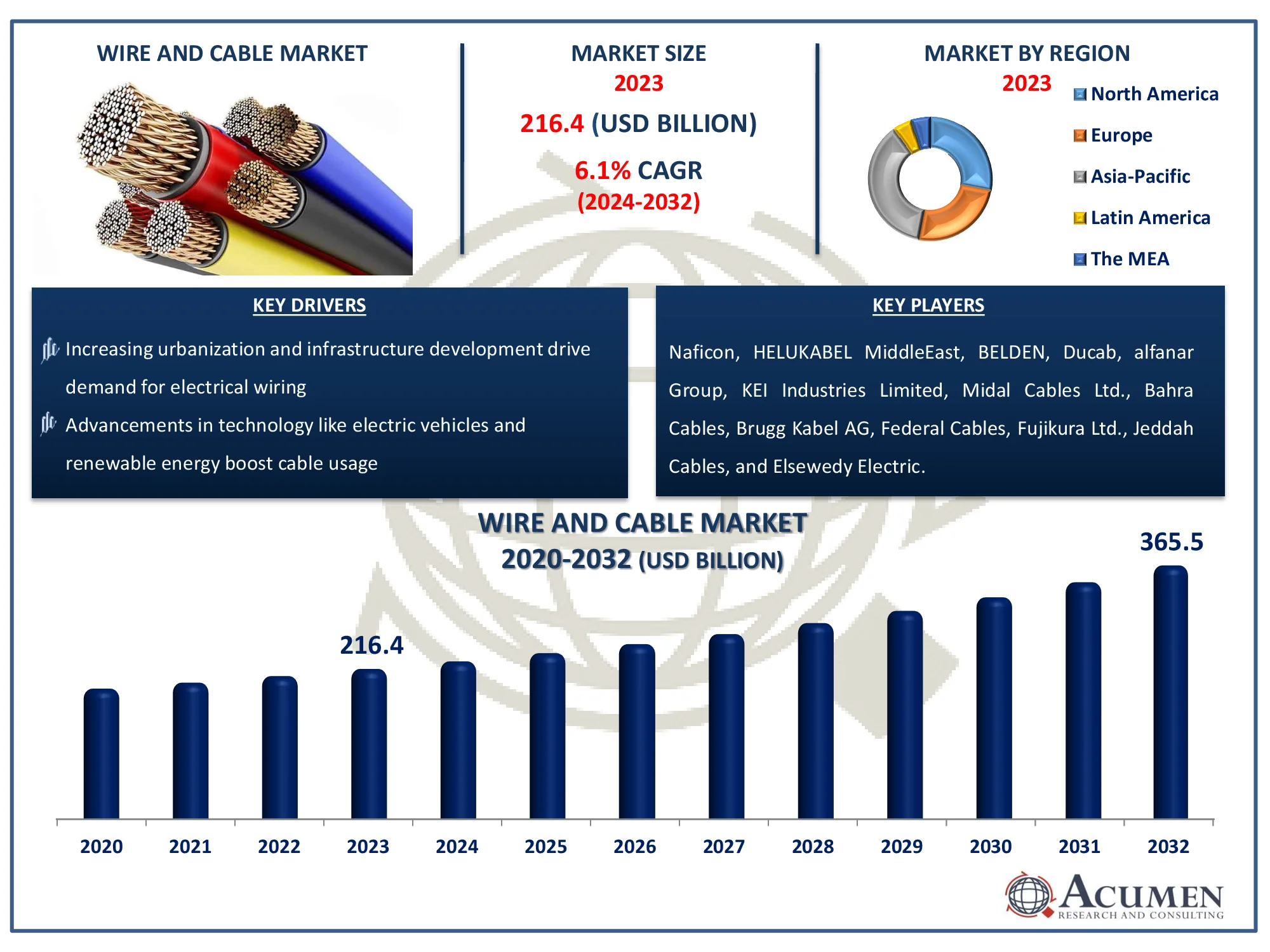 Wire and Cable Market