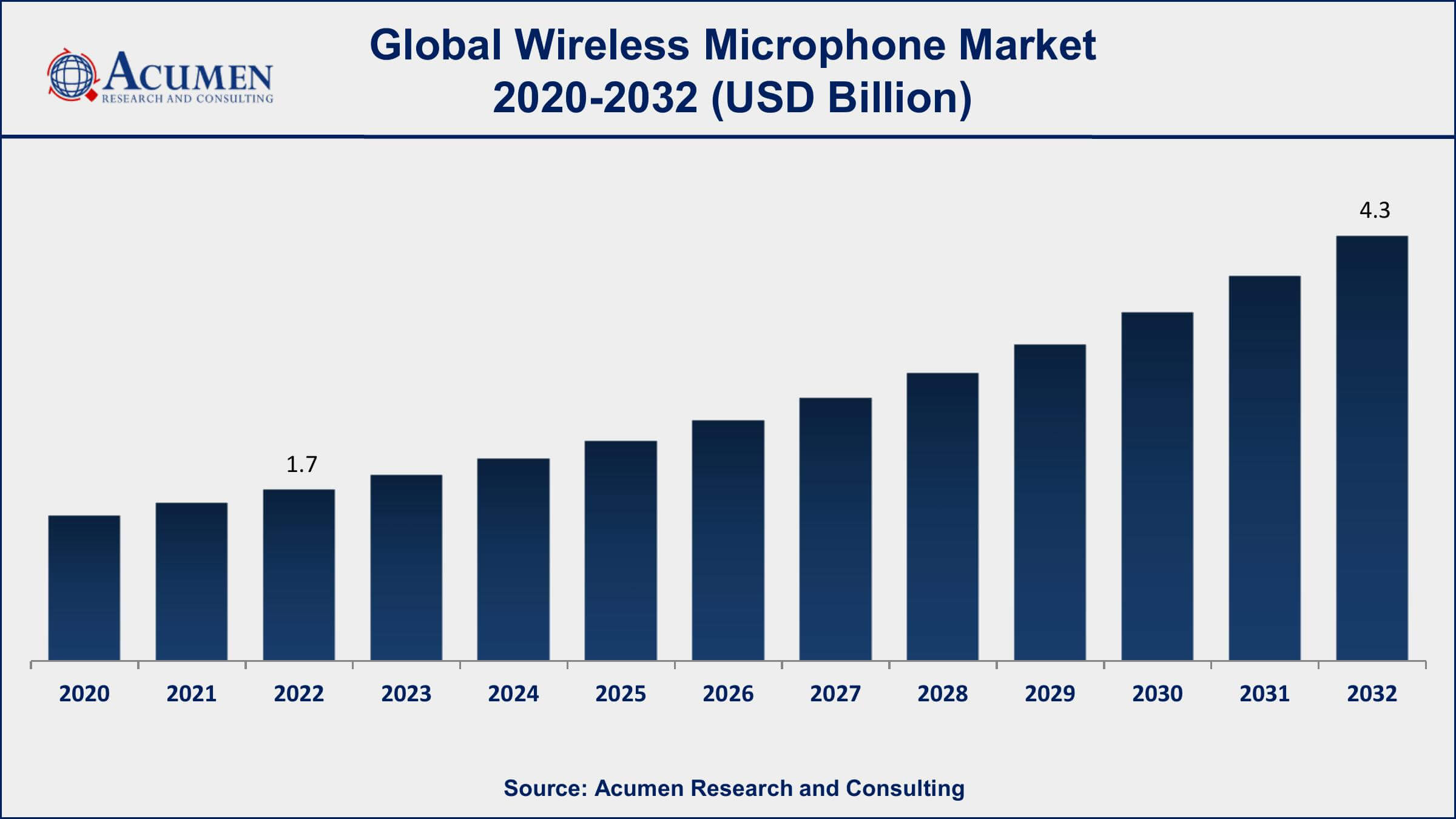 Wireless Microphone Market