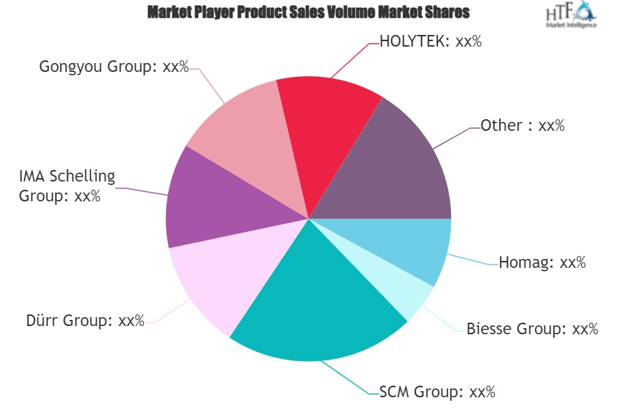 Woodworking Machine Market