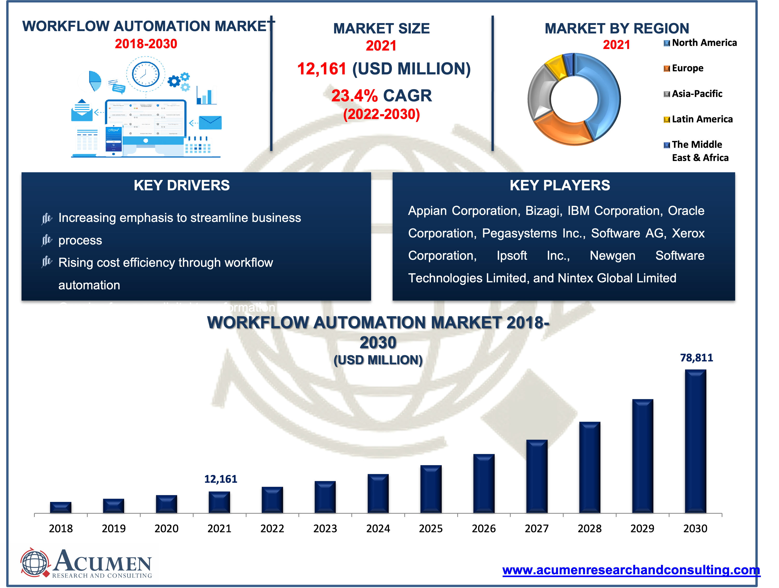 Workflow Automation Market