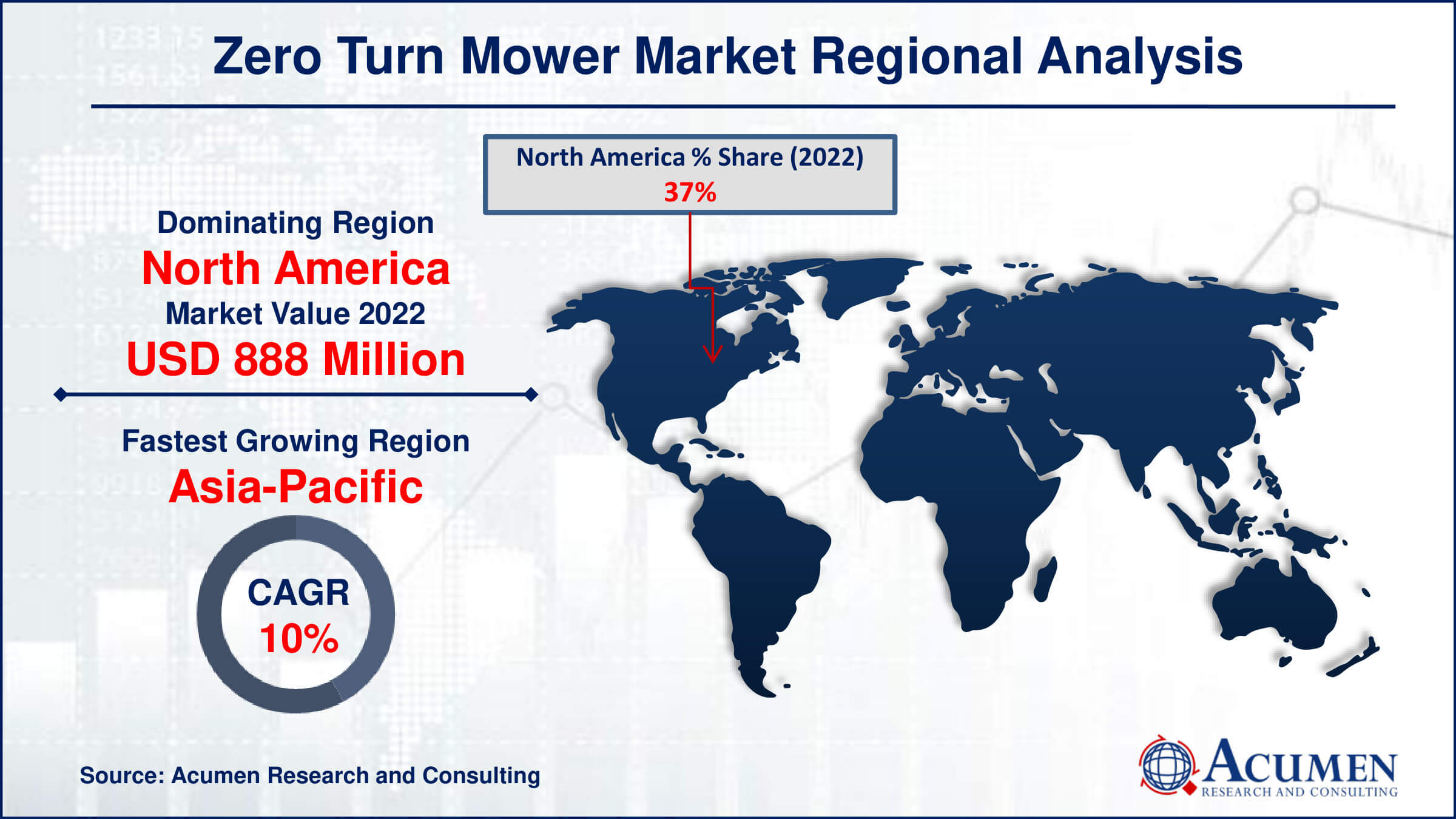 The Zero Turn Mower Market, valued at USD 2.4 Billion in 2022, is forecasted to reach USD 5.6 Billion by 2032, growing at a 9.2% CAGR. Discover market trends and future opportunities.