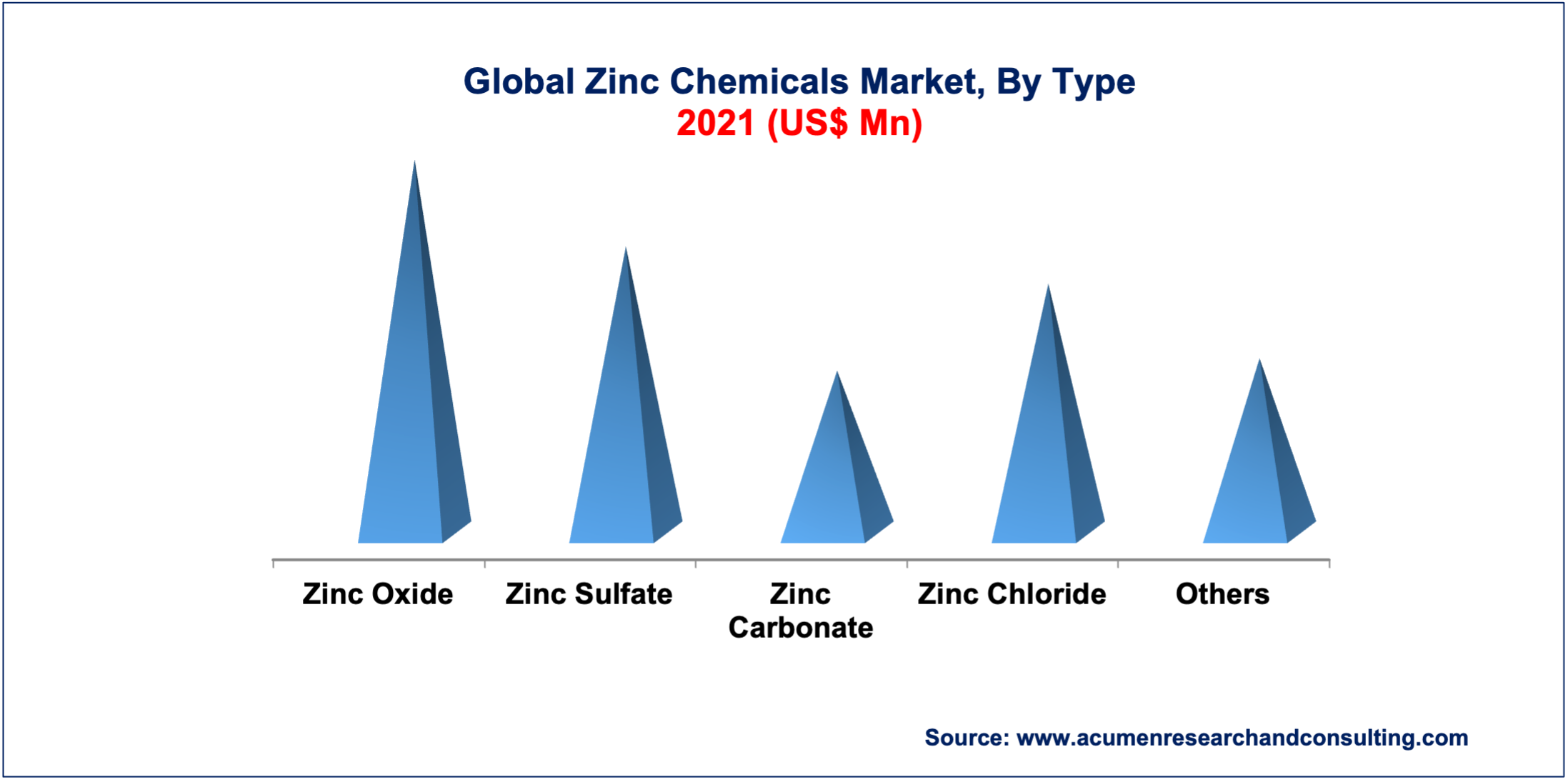 Zinc Chemicals Market