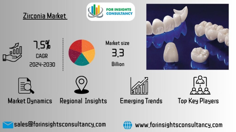 Zirconia Market