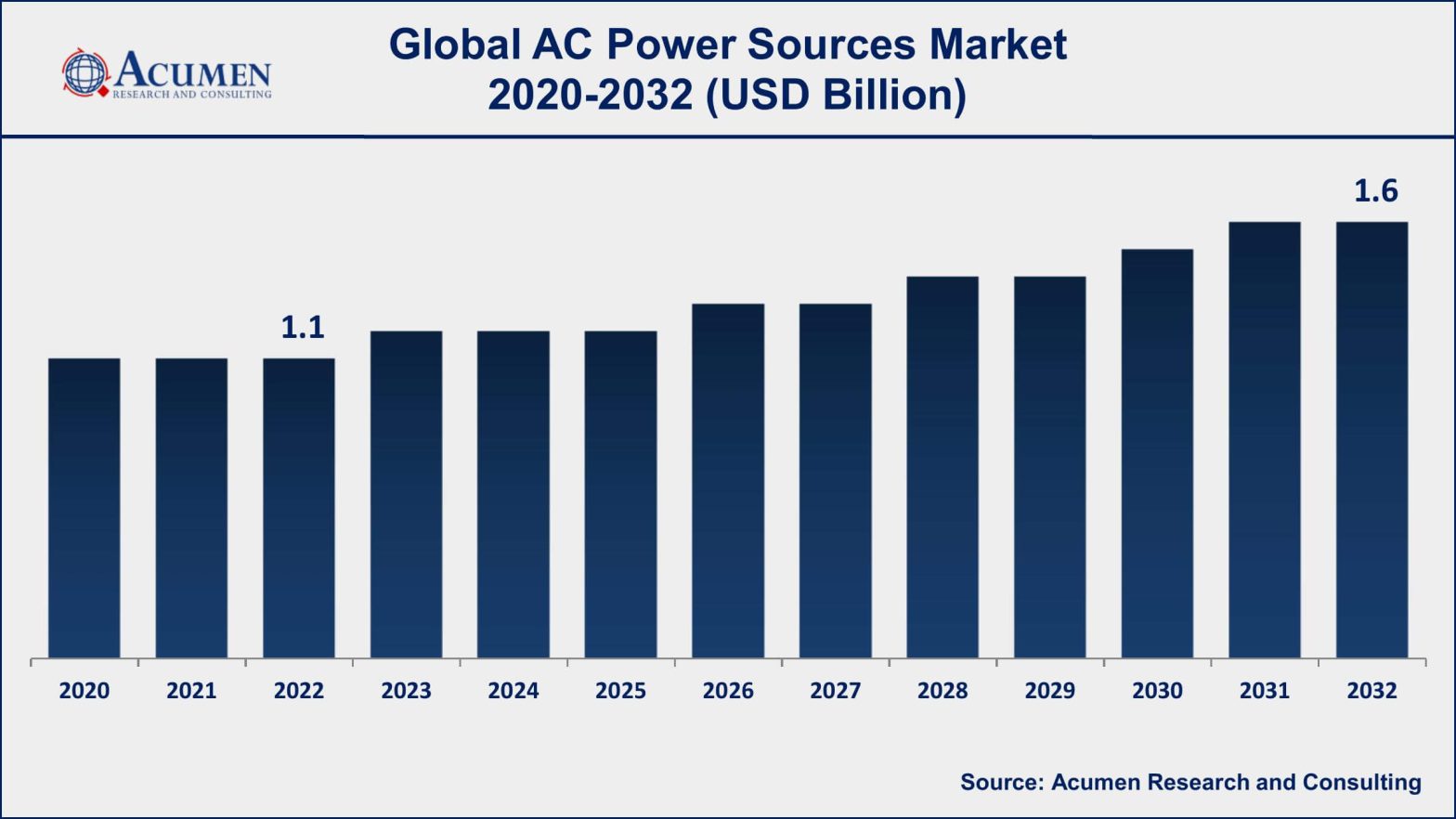 AC Power Sources Market