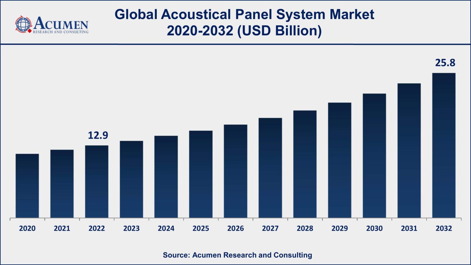 Acoustical Panel System Market