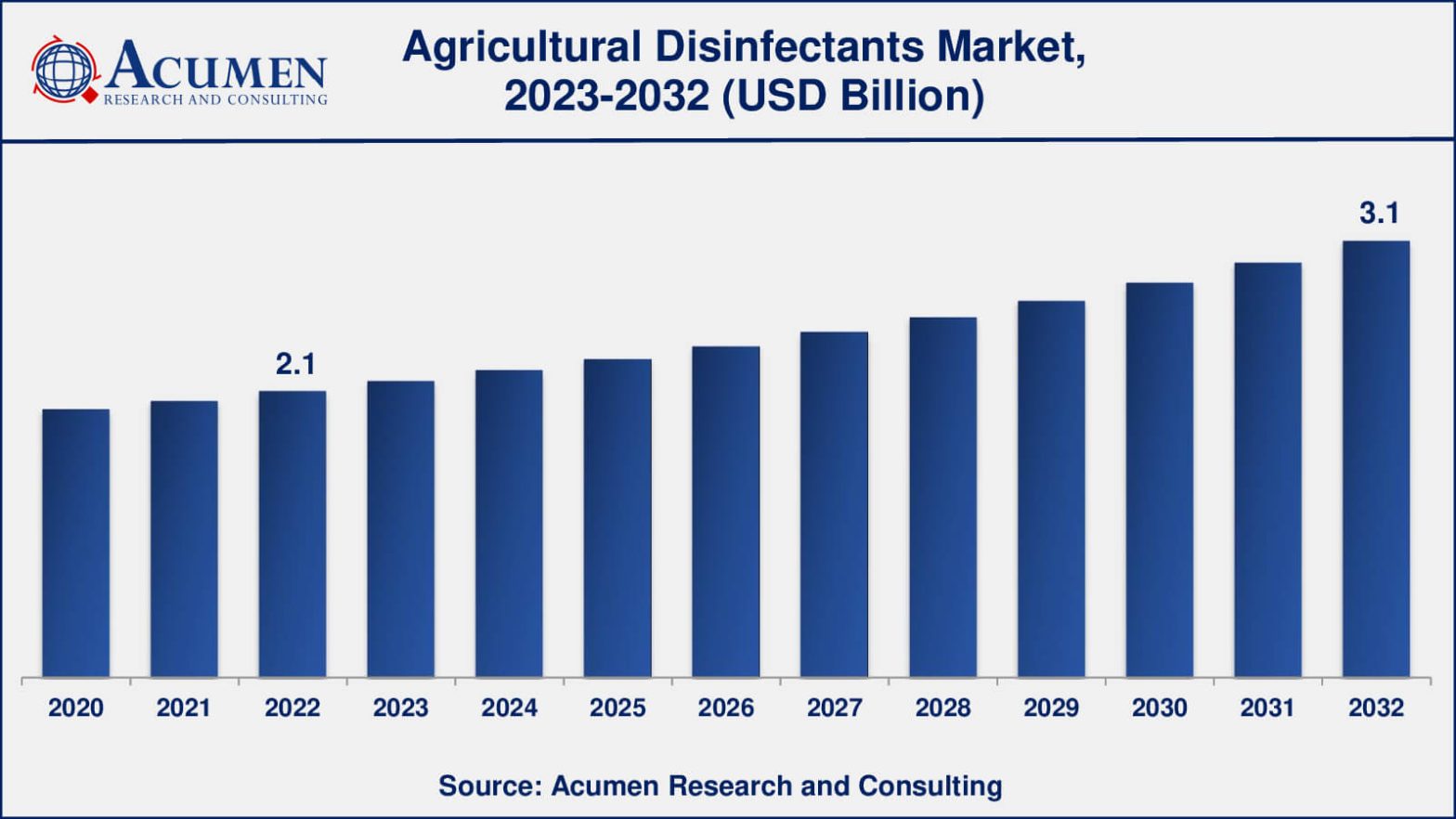 Agricultural Disinfectants Market