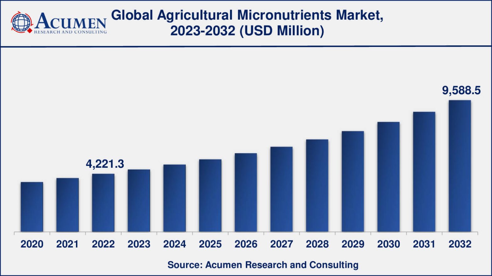 Agricultural Micronutrients Market