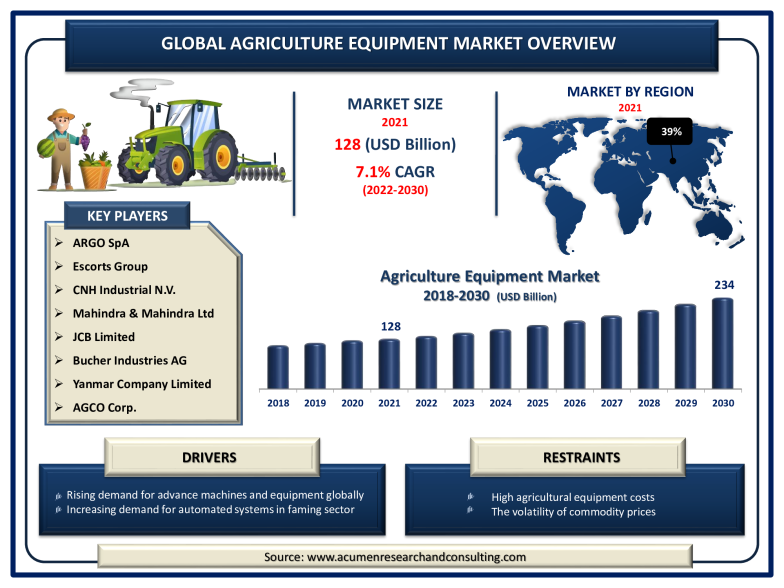 Agriculture Equipment Market