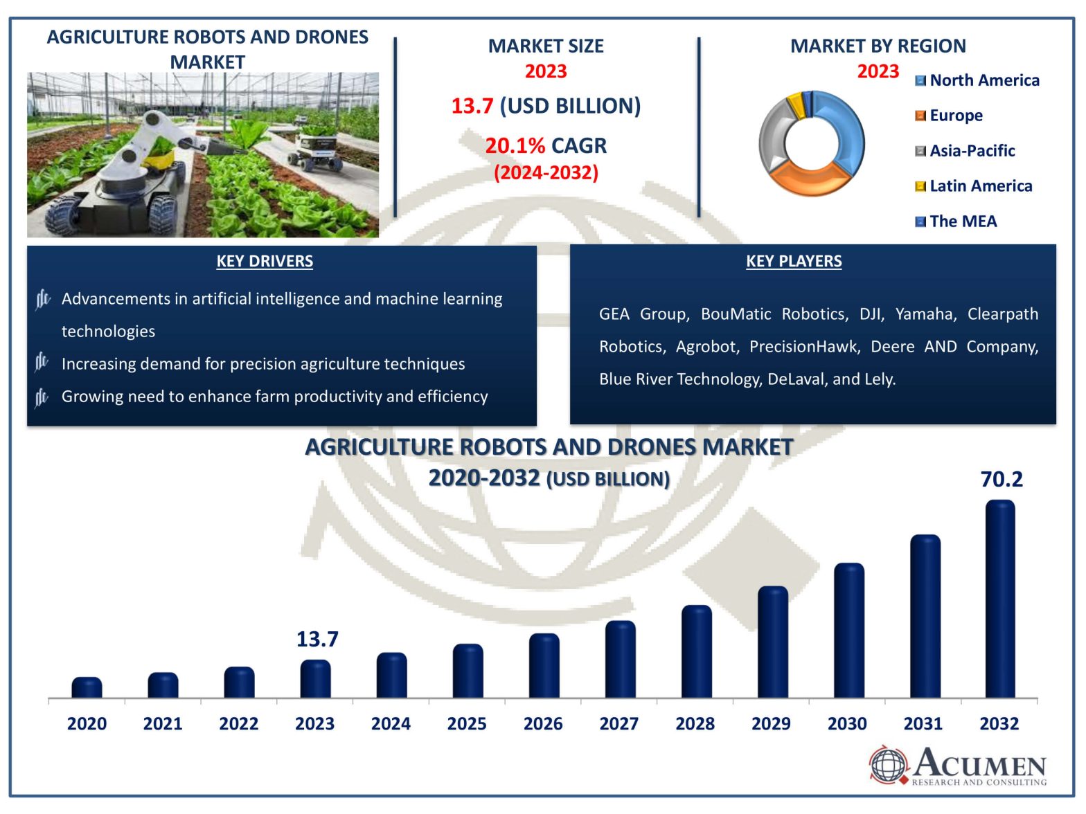 Agriculture Robots and Drones Market