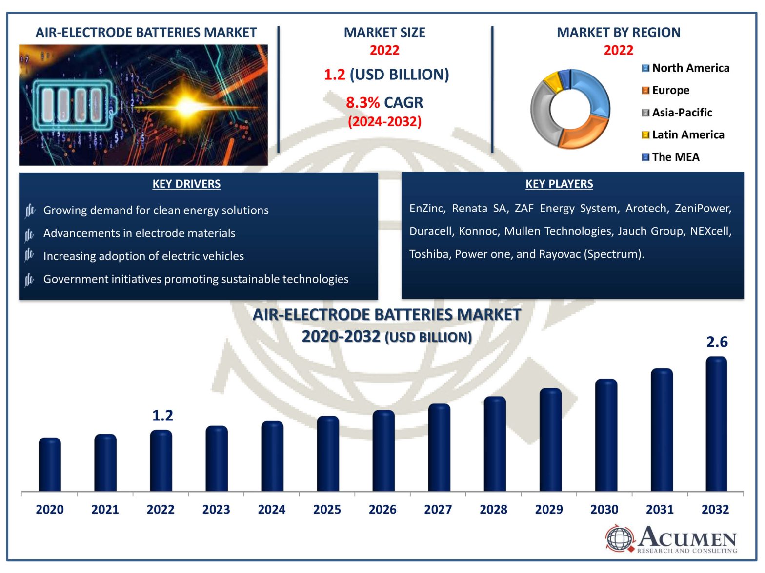 Air-Electrode Batteries Market