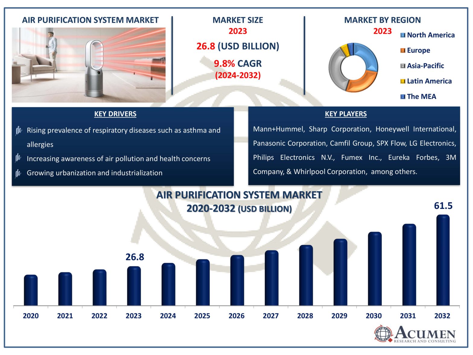 Air Purification System Market