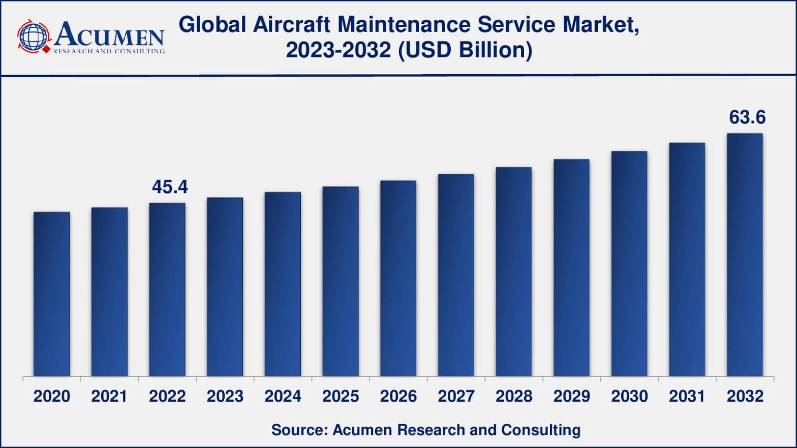 Aircraft Maintenance Service Market