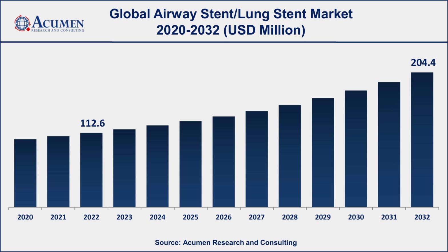 Airway Stent and Lung Stent Market