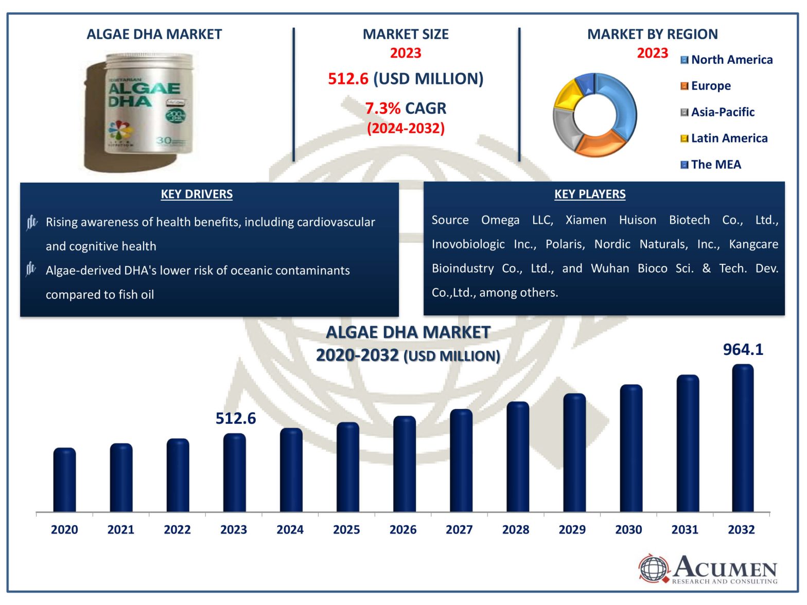 Algae DHA Market