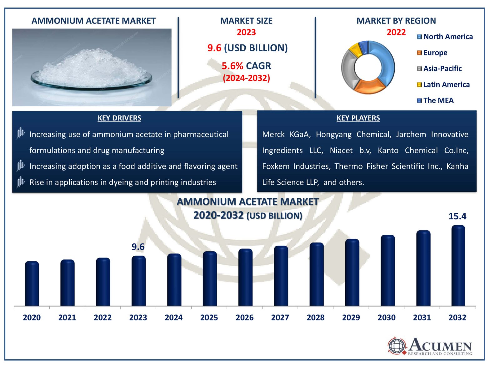 Ammonium Acetate Market