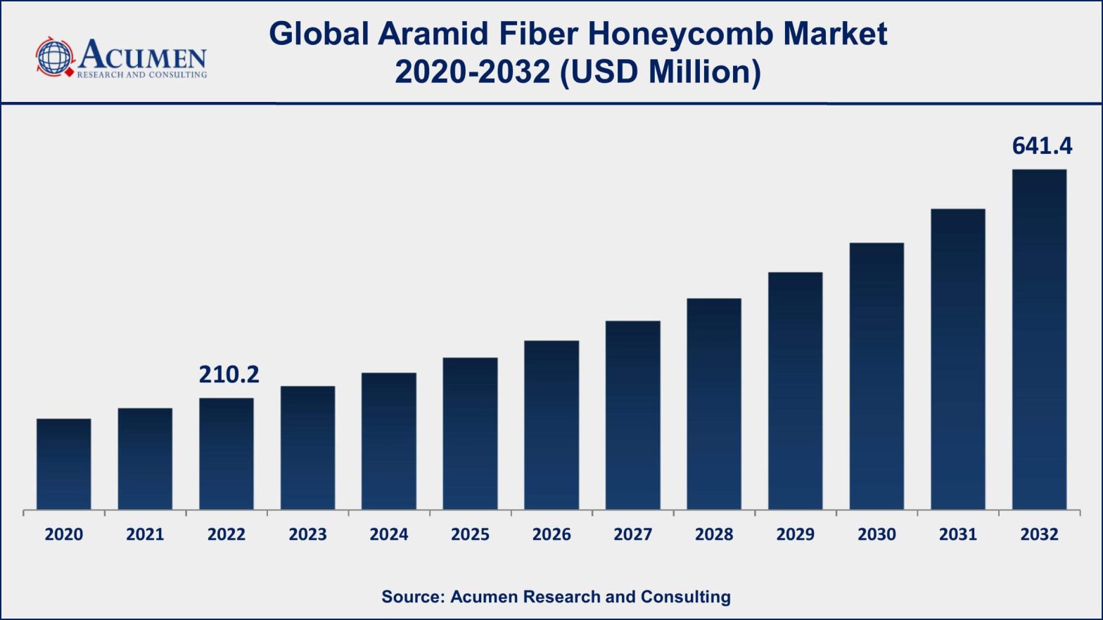 Aramid Fiber Honeycomb Market