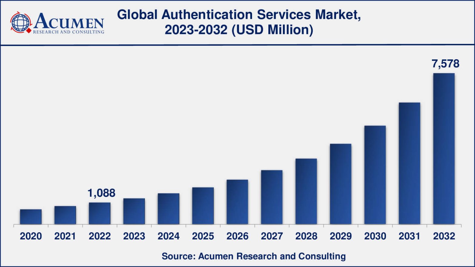 Authentication Services Market