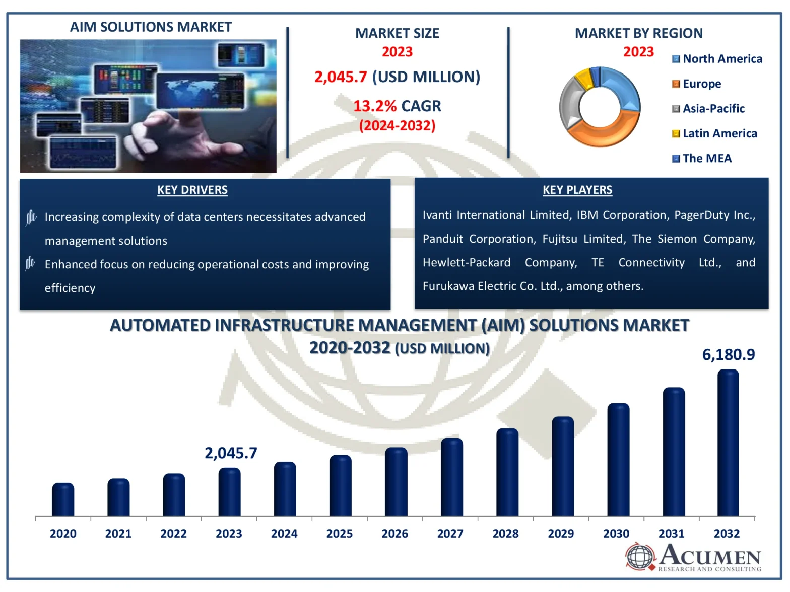 Automated Infrastructure Management Solutions Market