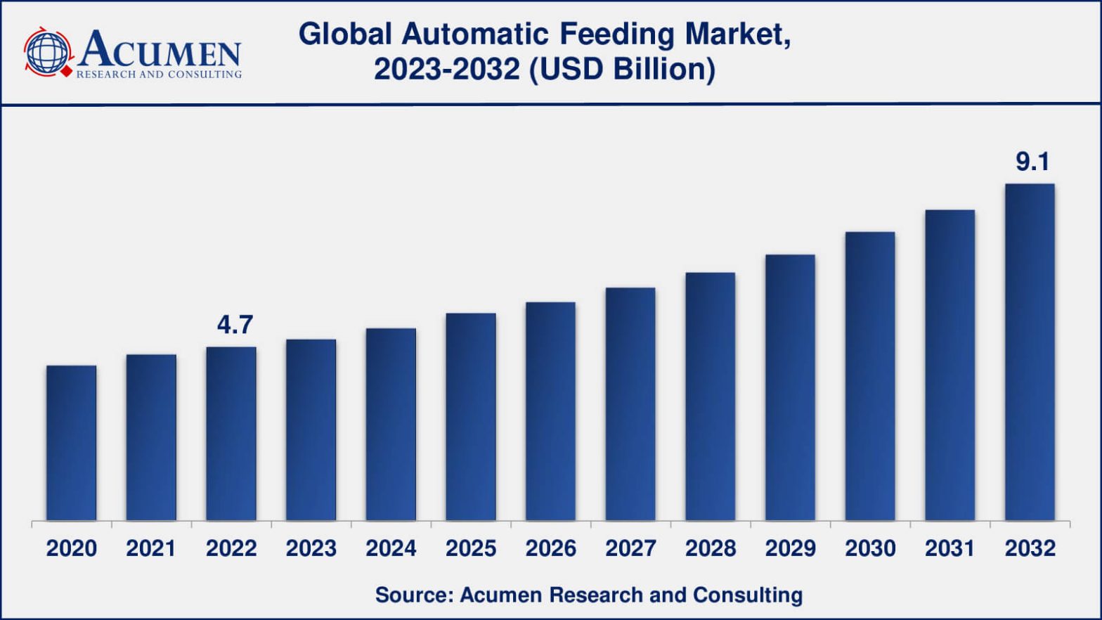 Automatic Feeding Market