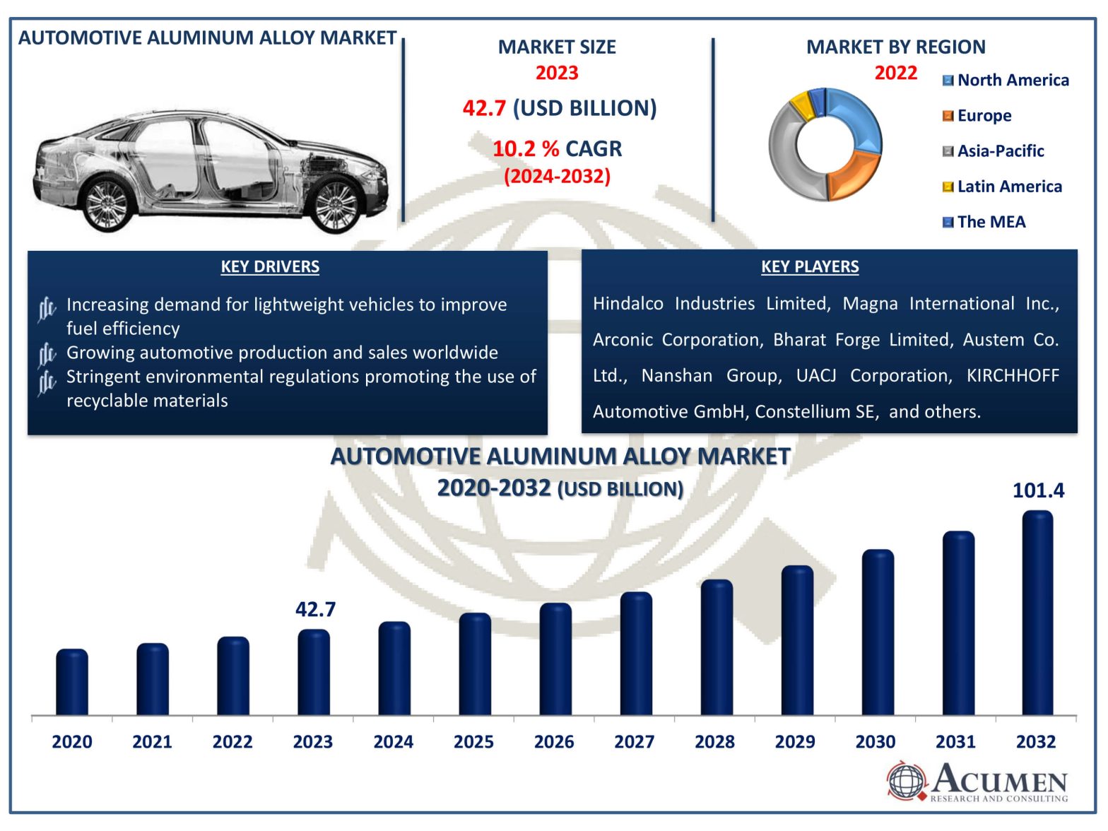 Automotive Aluminum Alloy Market