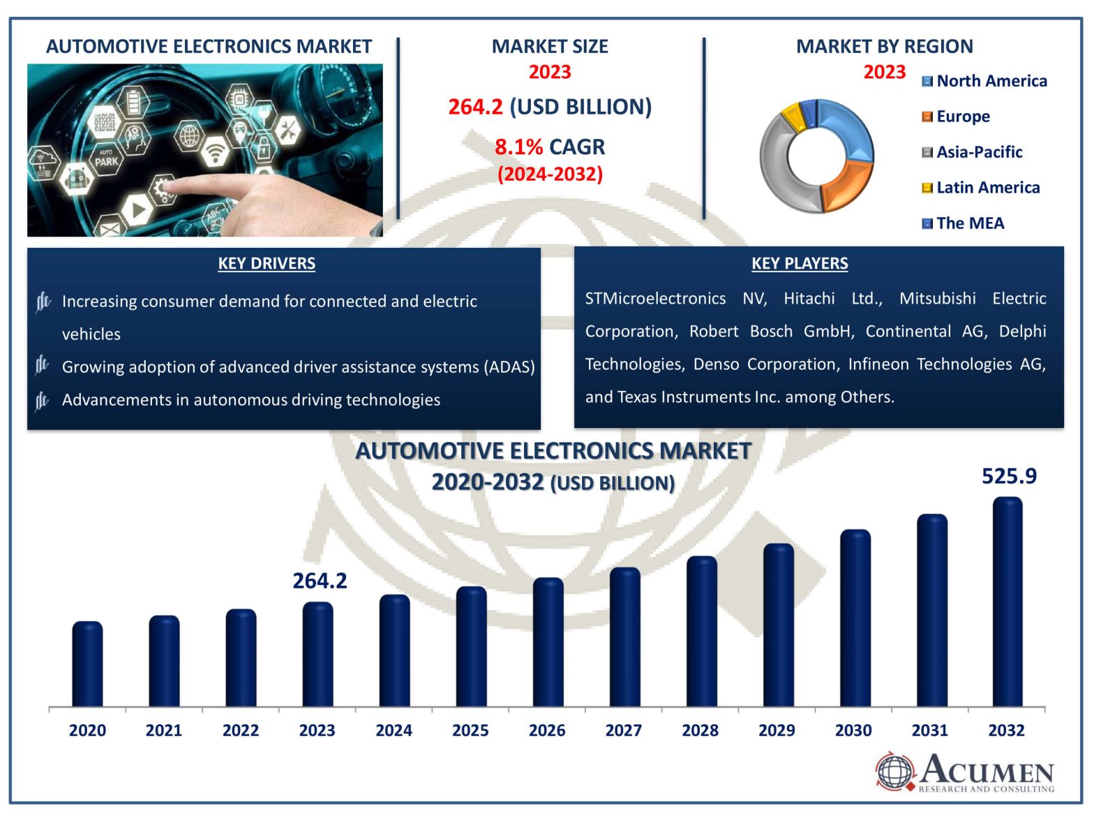 Automotive Electronics Market