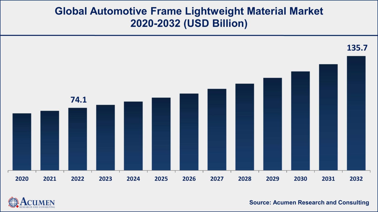 Automotive Frame Lightweight Material Market