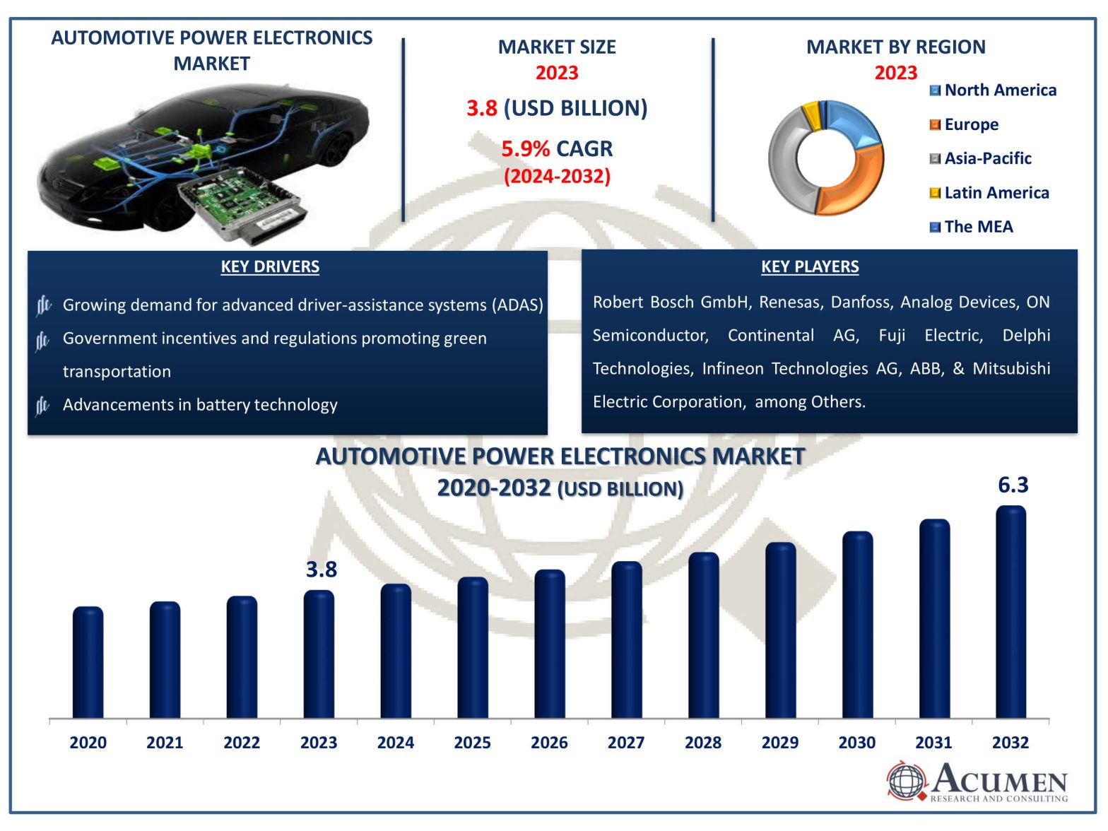 Automotive Power Electronics Market