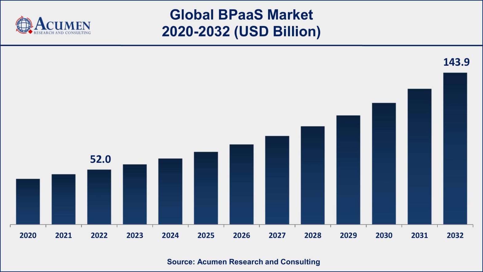 BPaaS Market