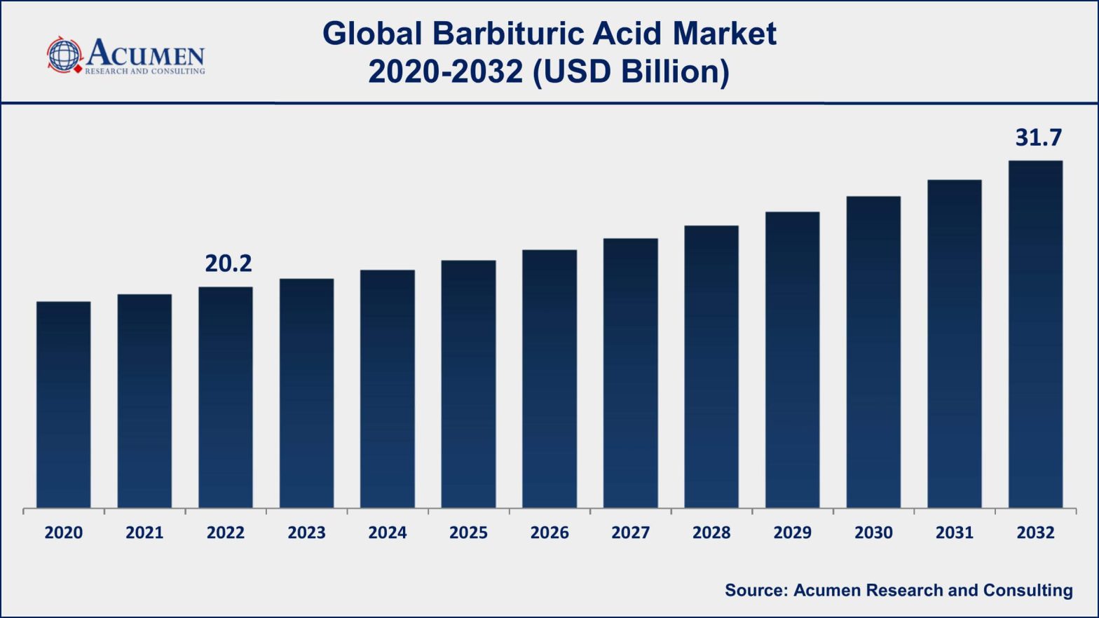 Barbituric Acid Market