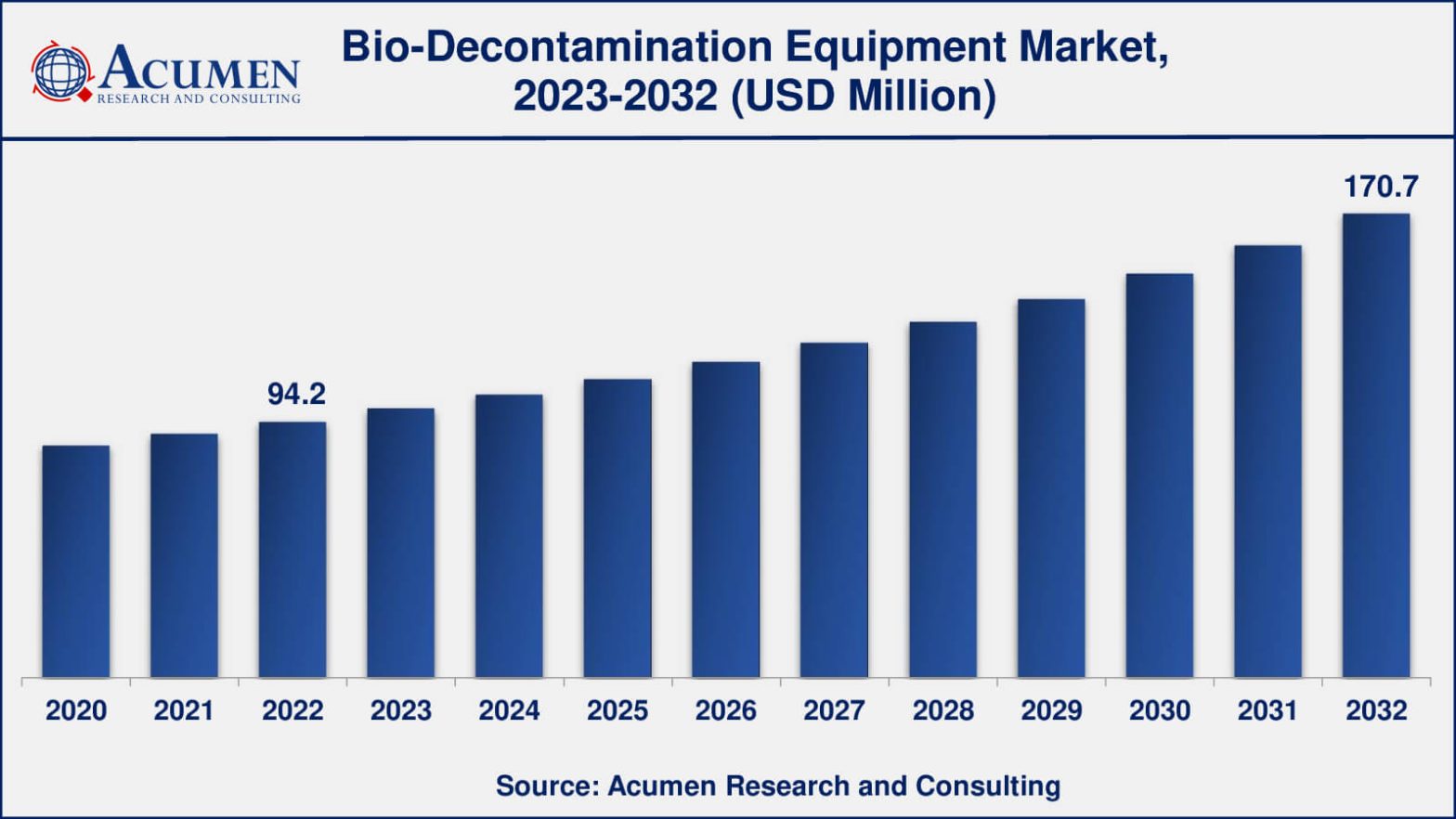 Bio-Decontamination Equipment Market