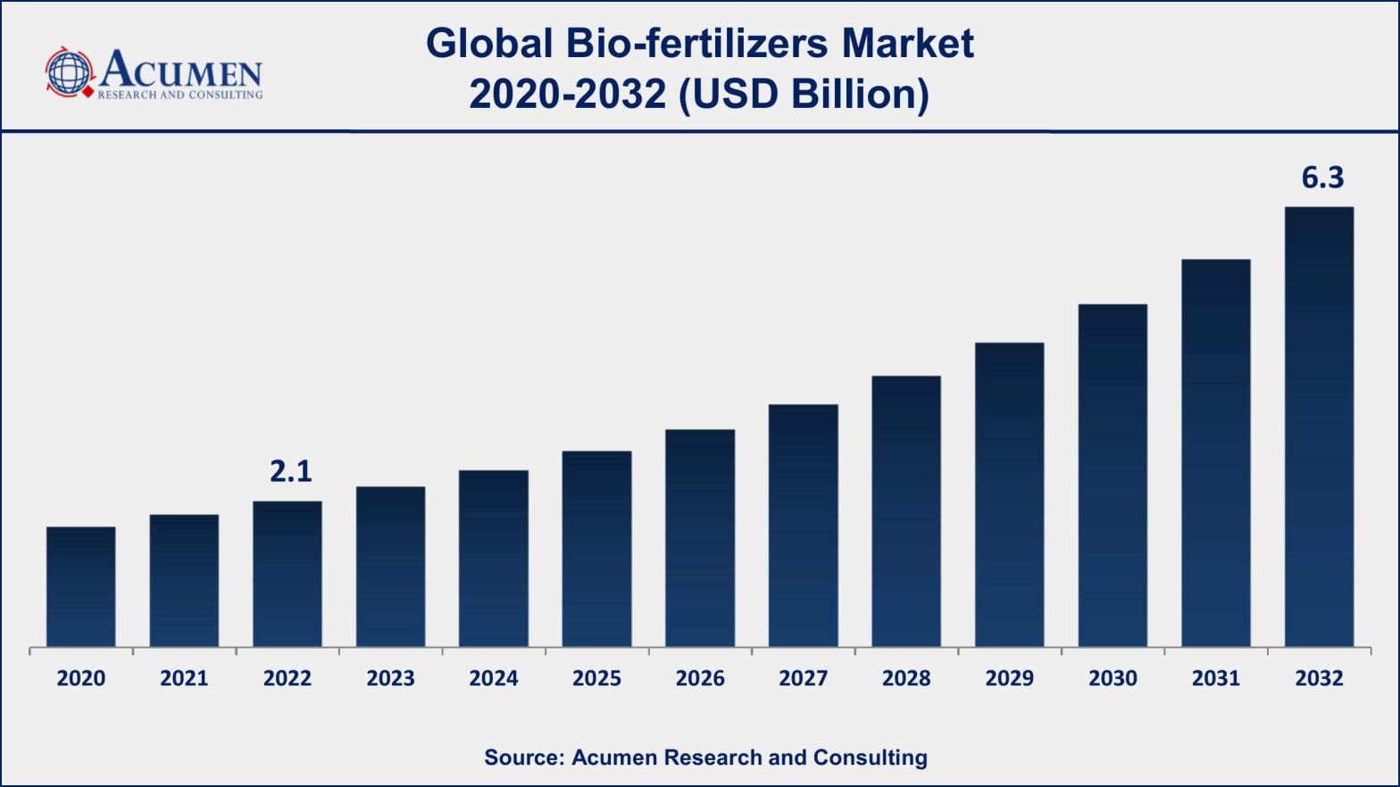 Bio-fertilizers Market