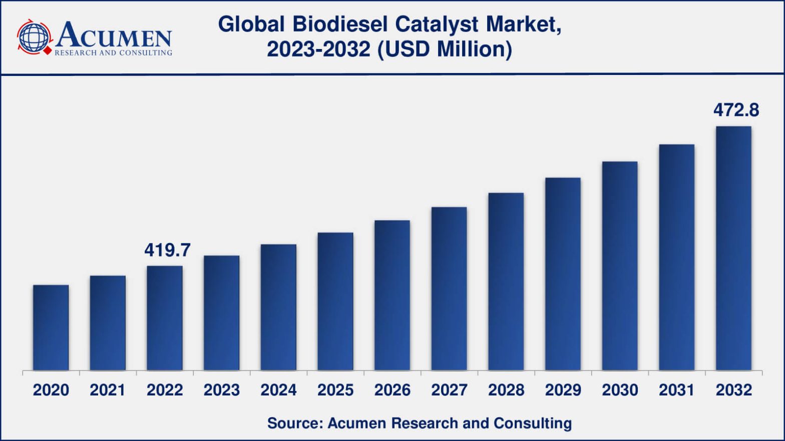 Biodiesel Catalyst Market