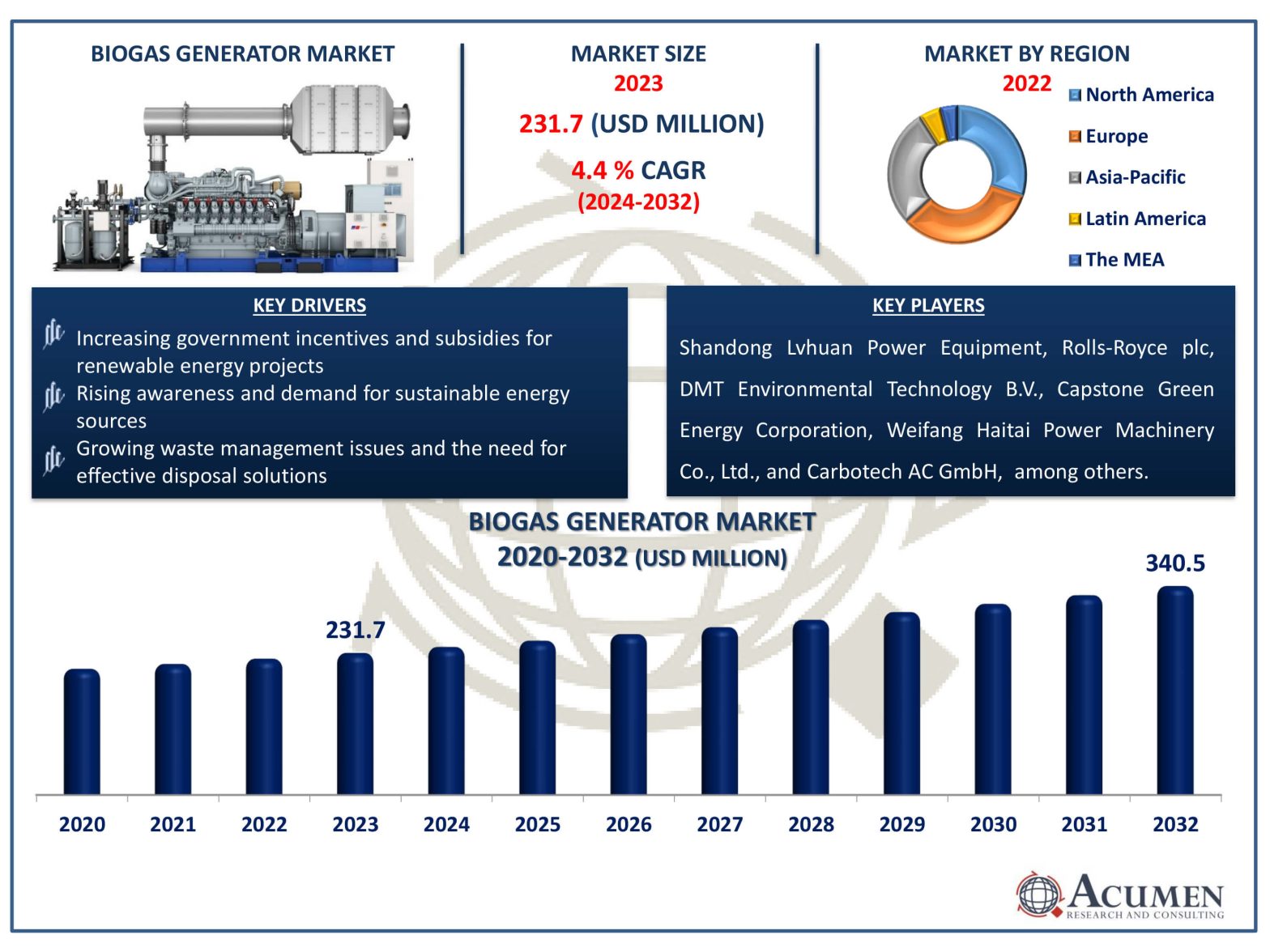 Biogas Generator Market