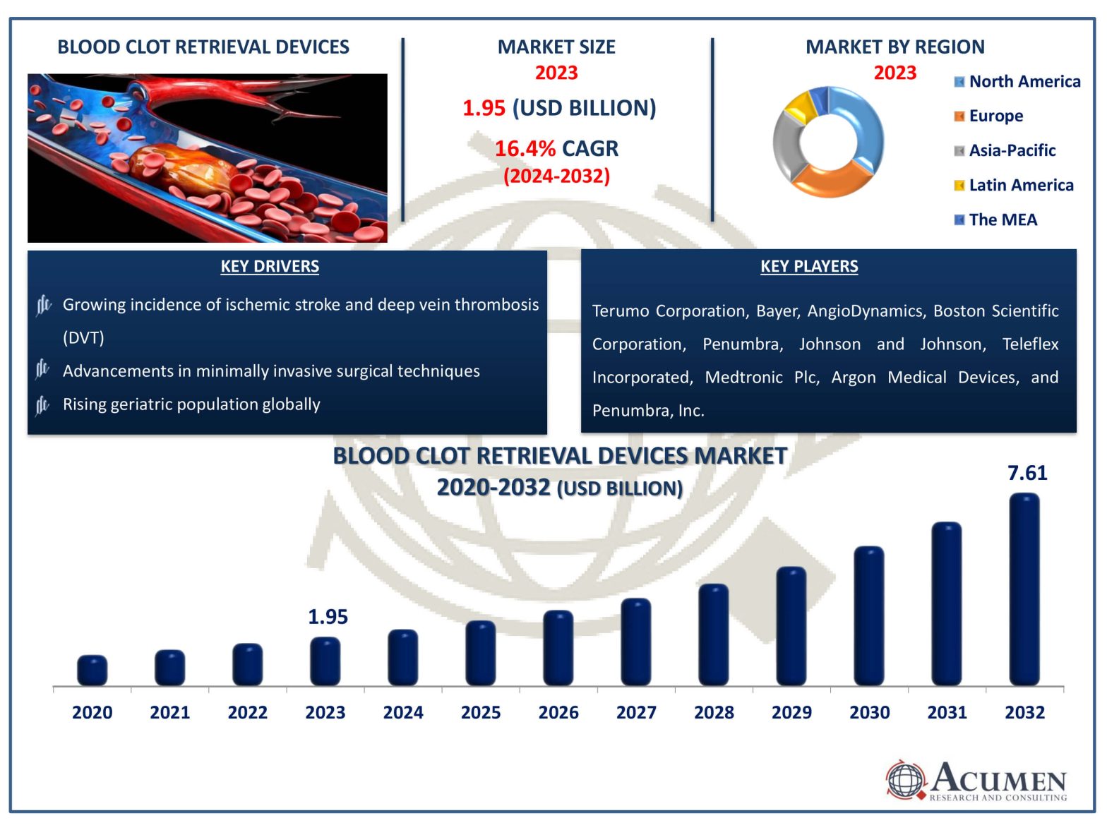 Blood Clot Retrieval Devices Market