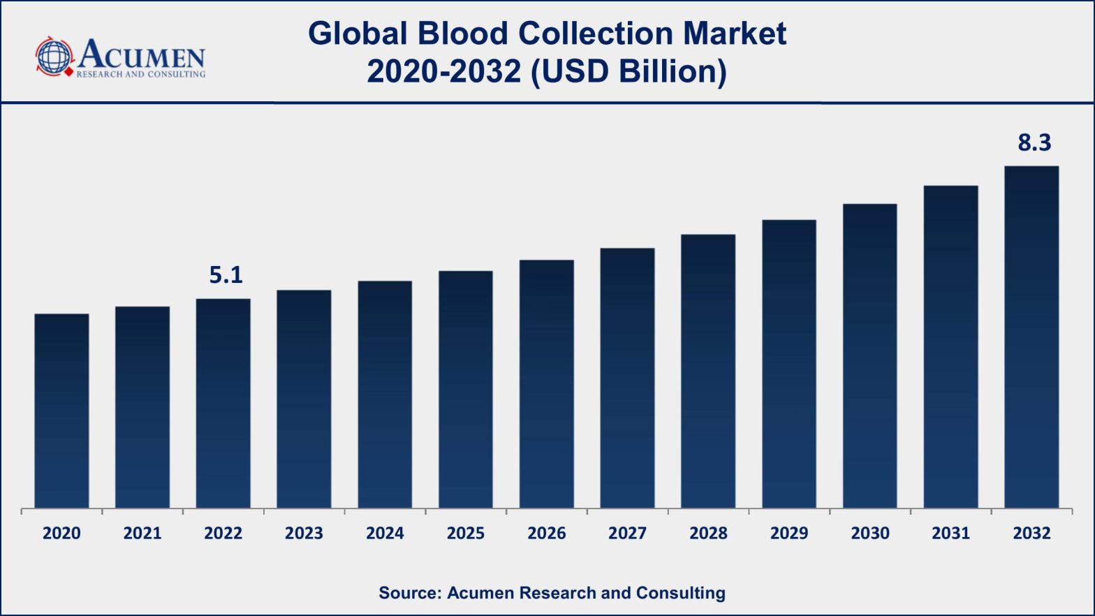 Blood Collection Market