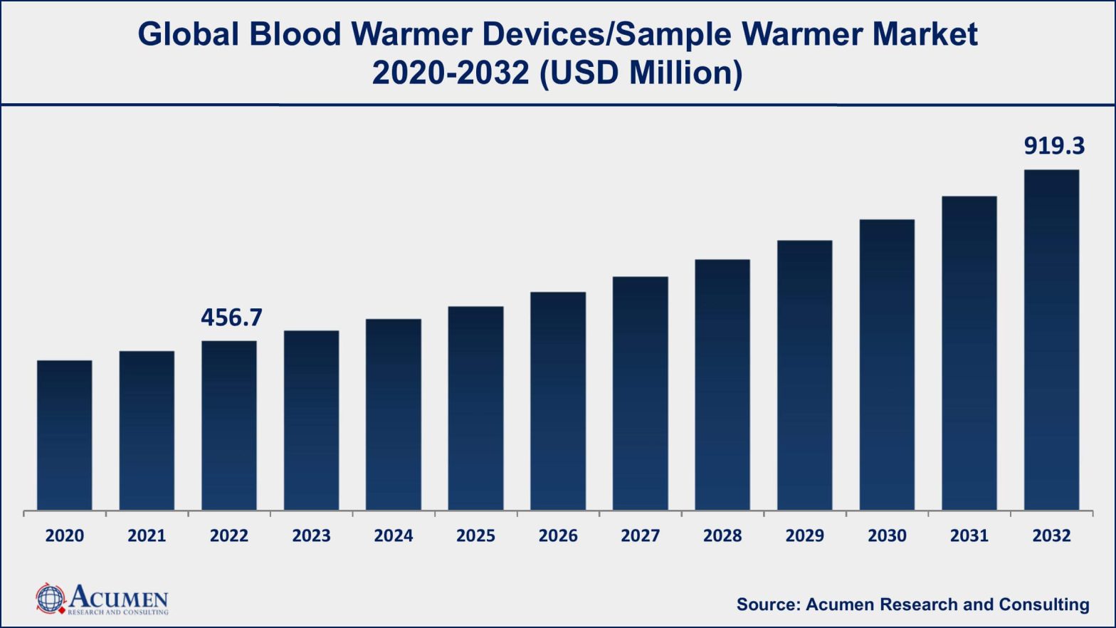 Blood Warmer Devices/Sample Warmer Market