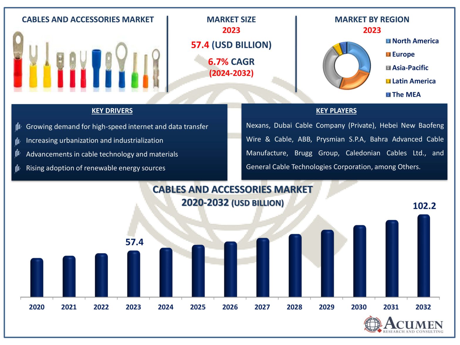 Cables and Accessories Market