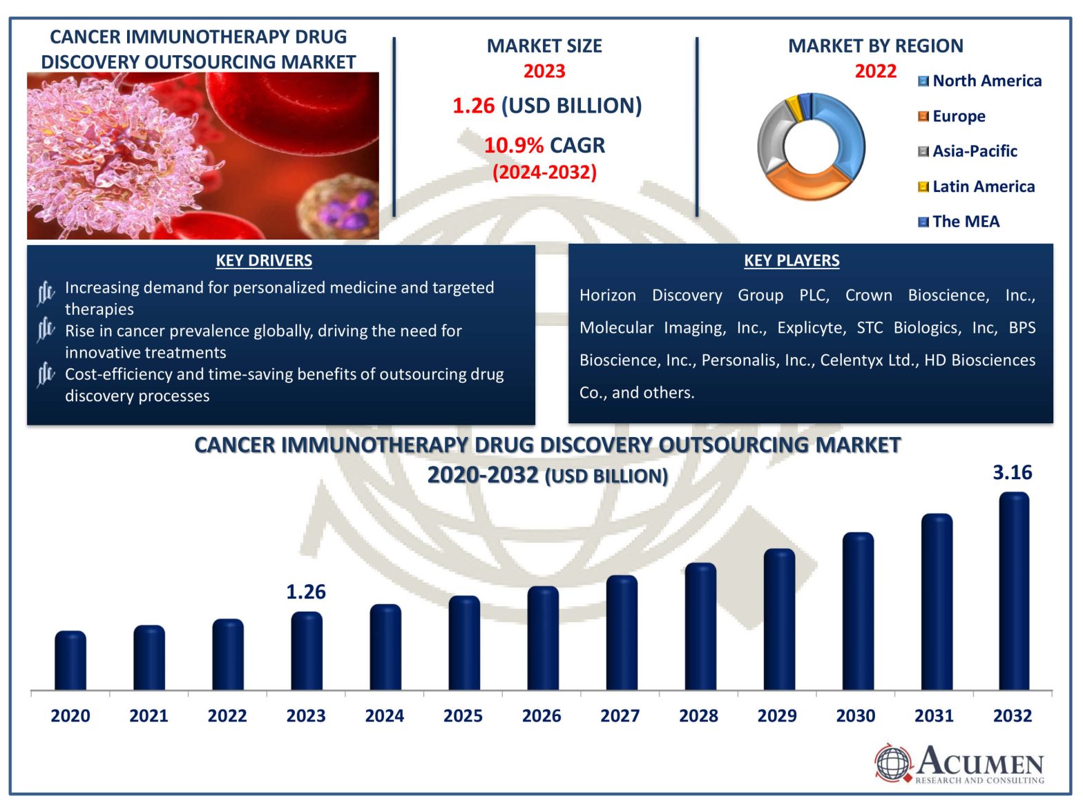 Cancer Immunotherapy Drug Discovery Outsourcing Market