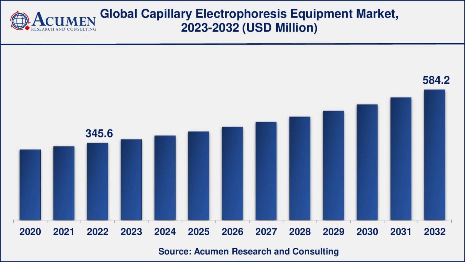 Capillary Electrophoresis Equipment Market