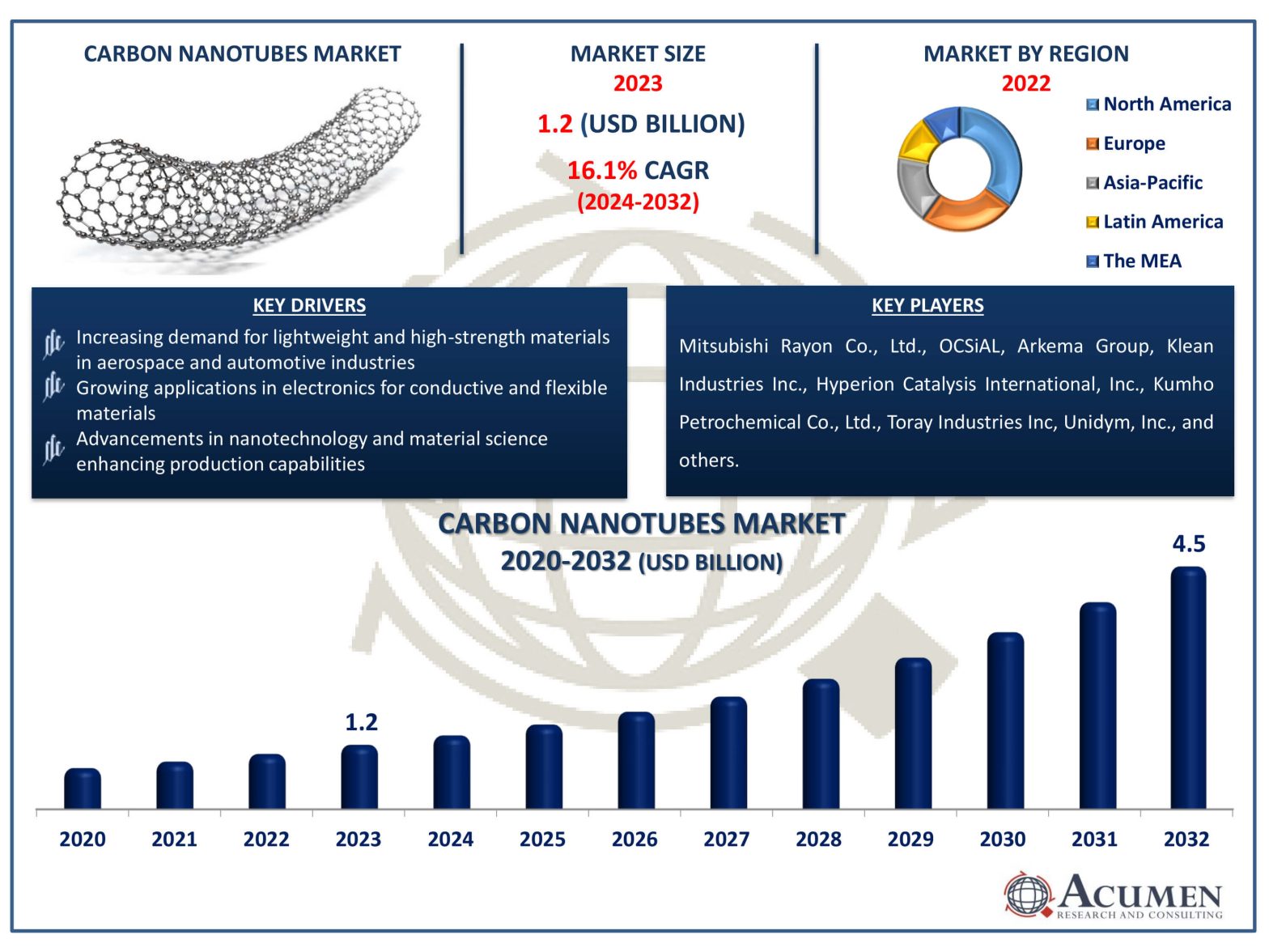 Carbon Nanotubes Market