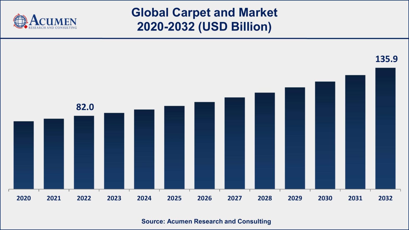 Carpet and Rugs Market