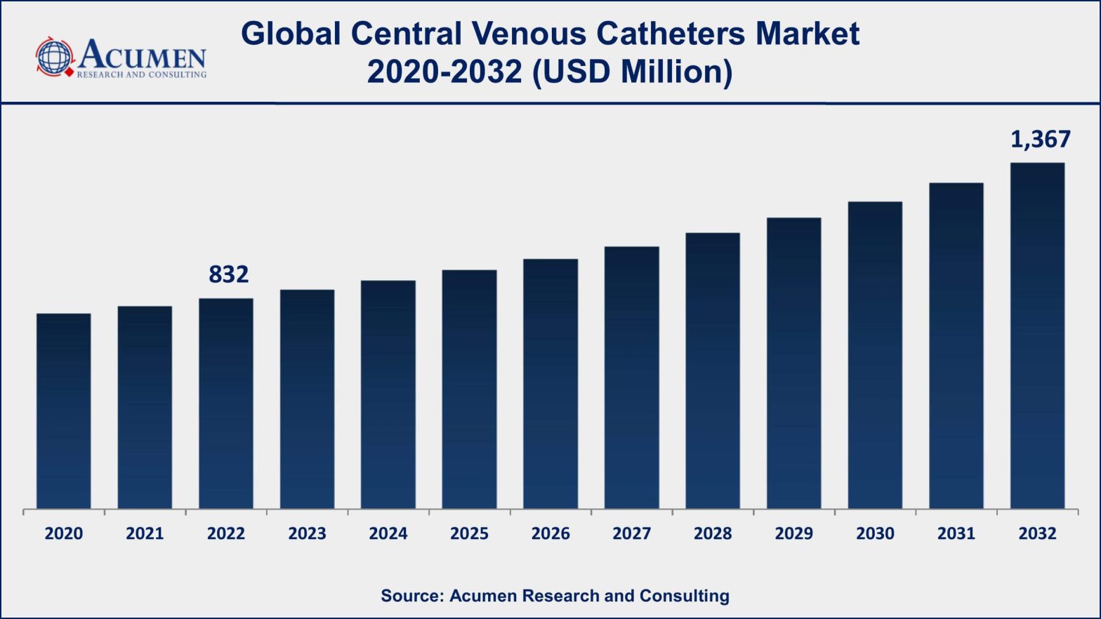 Central Venous Catheters Market