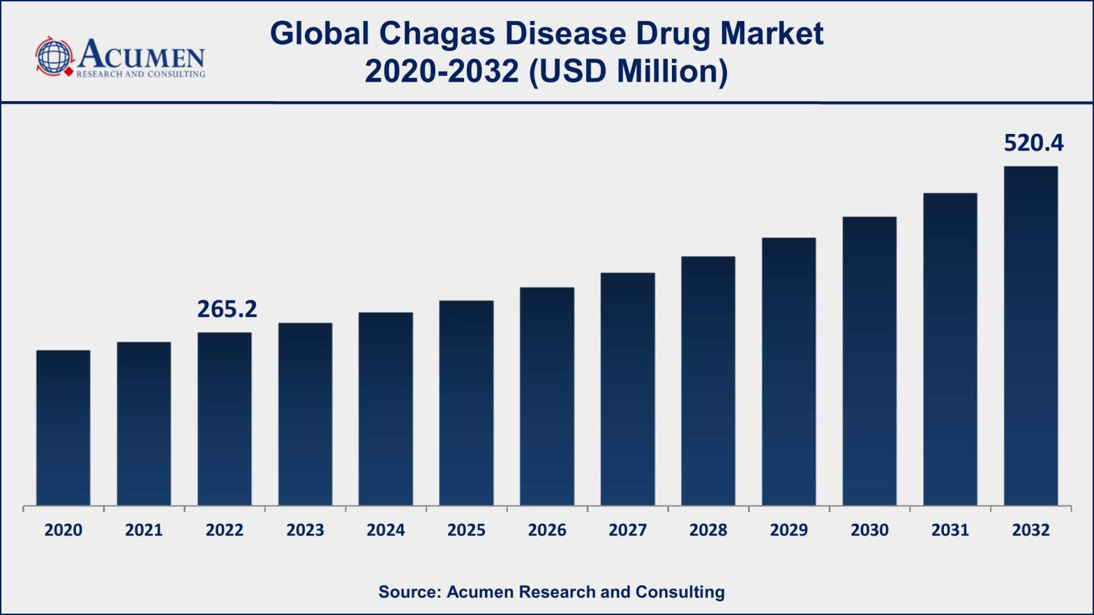 Chagas Disease Drug Market