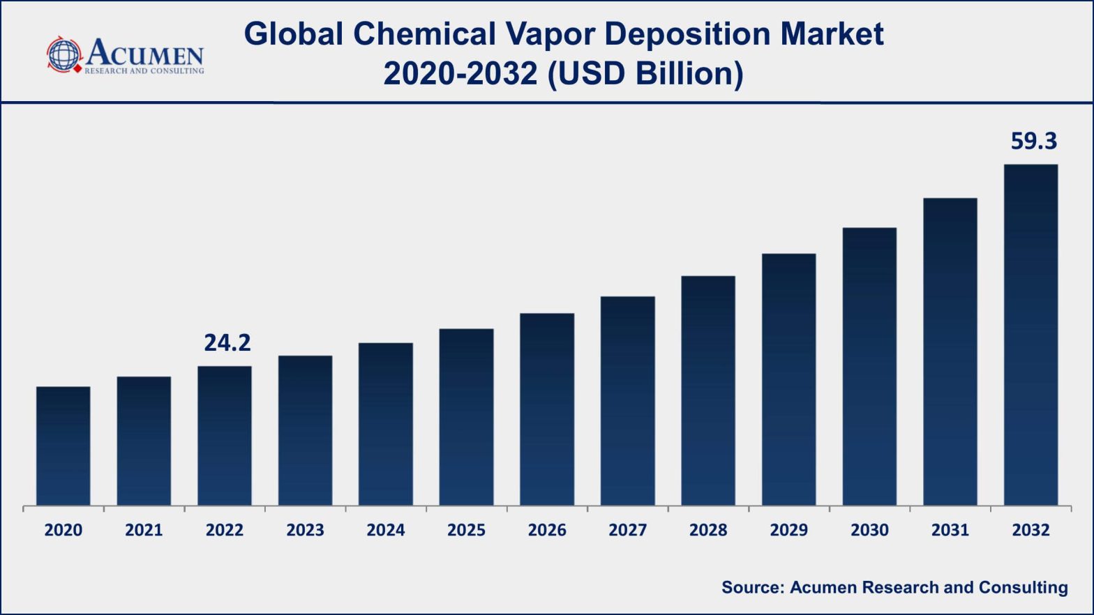 Chemical Vapor Deposition Market