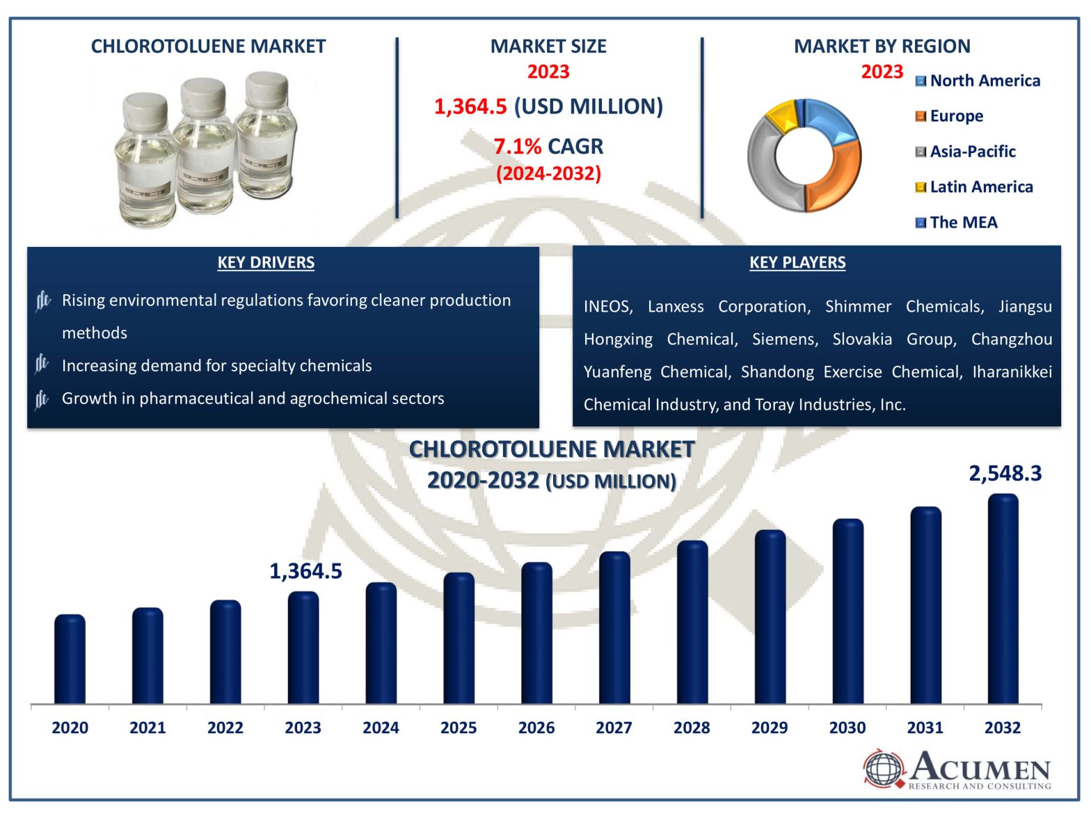 Chlorotoluene Market